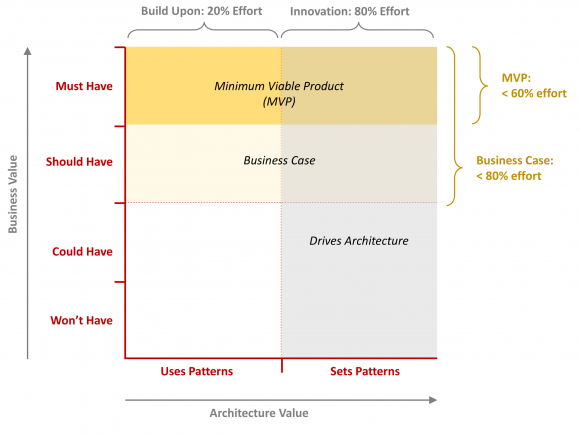 Emerging architecture: MosSCoW with architecture perspective