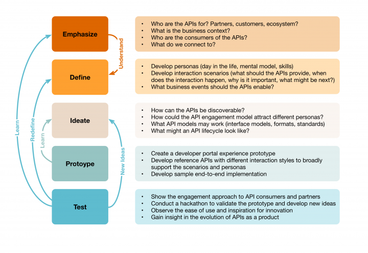Design Thinking APIs diagram