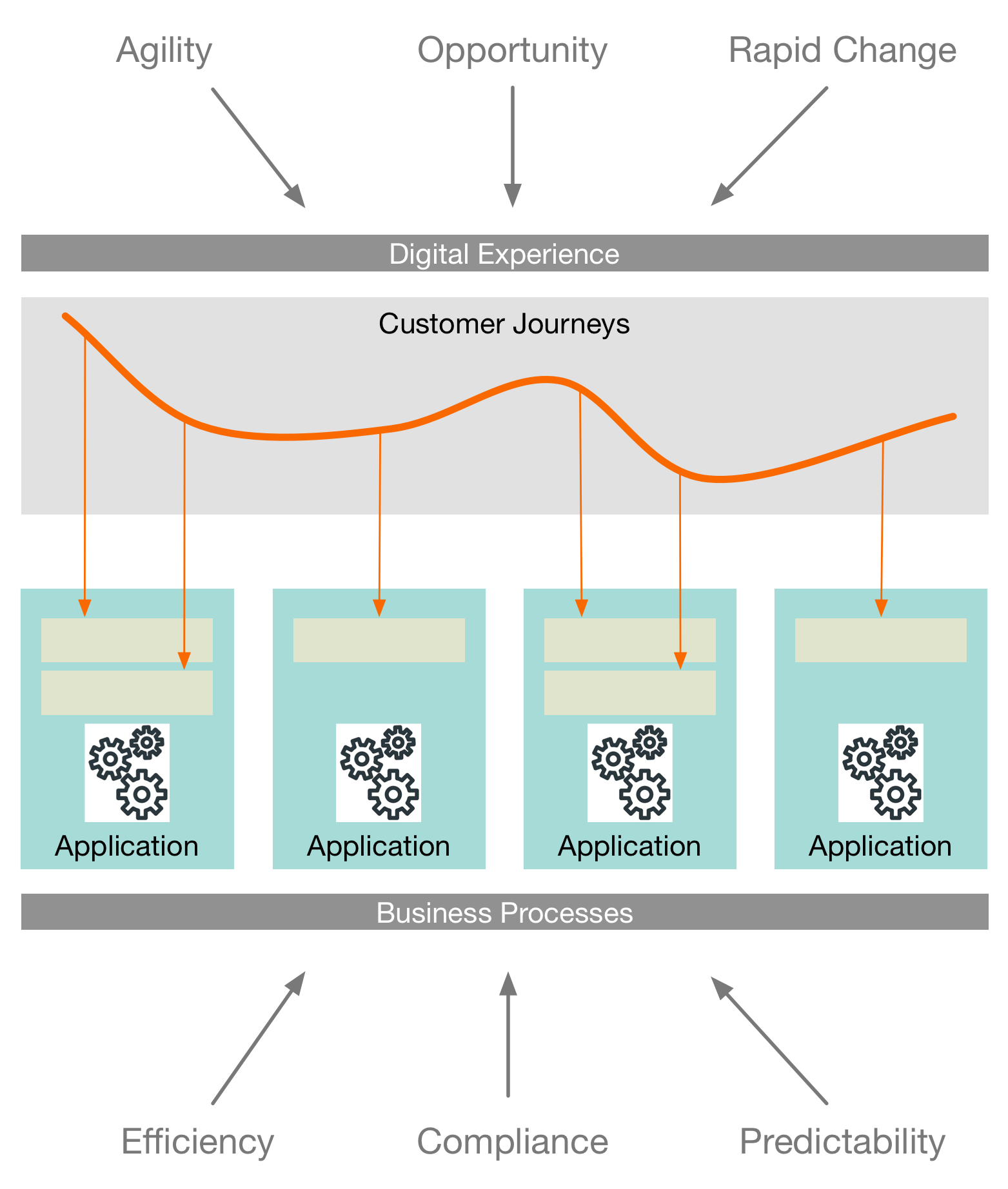 Digital vs Business Processes Infliuences