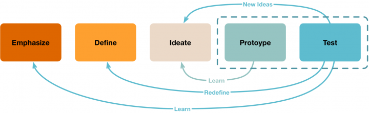 Design Thinking Prototyping diagram