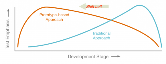 Design Thinking Test Graph
