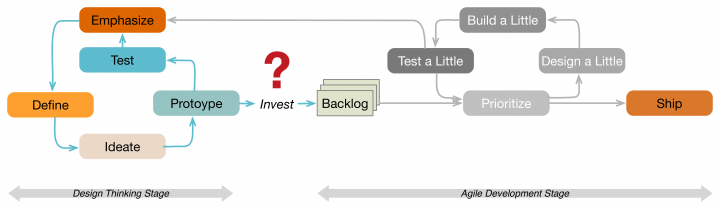 Design Thinking and Agile Dev